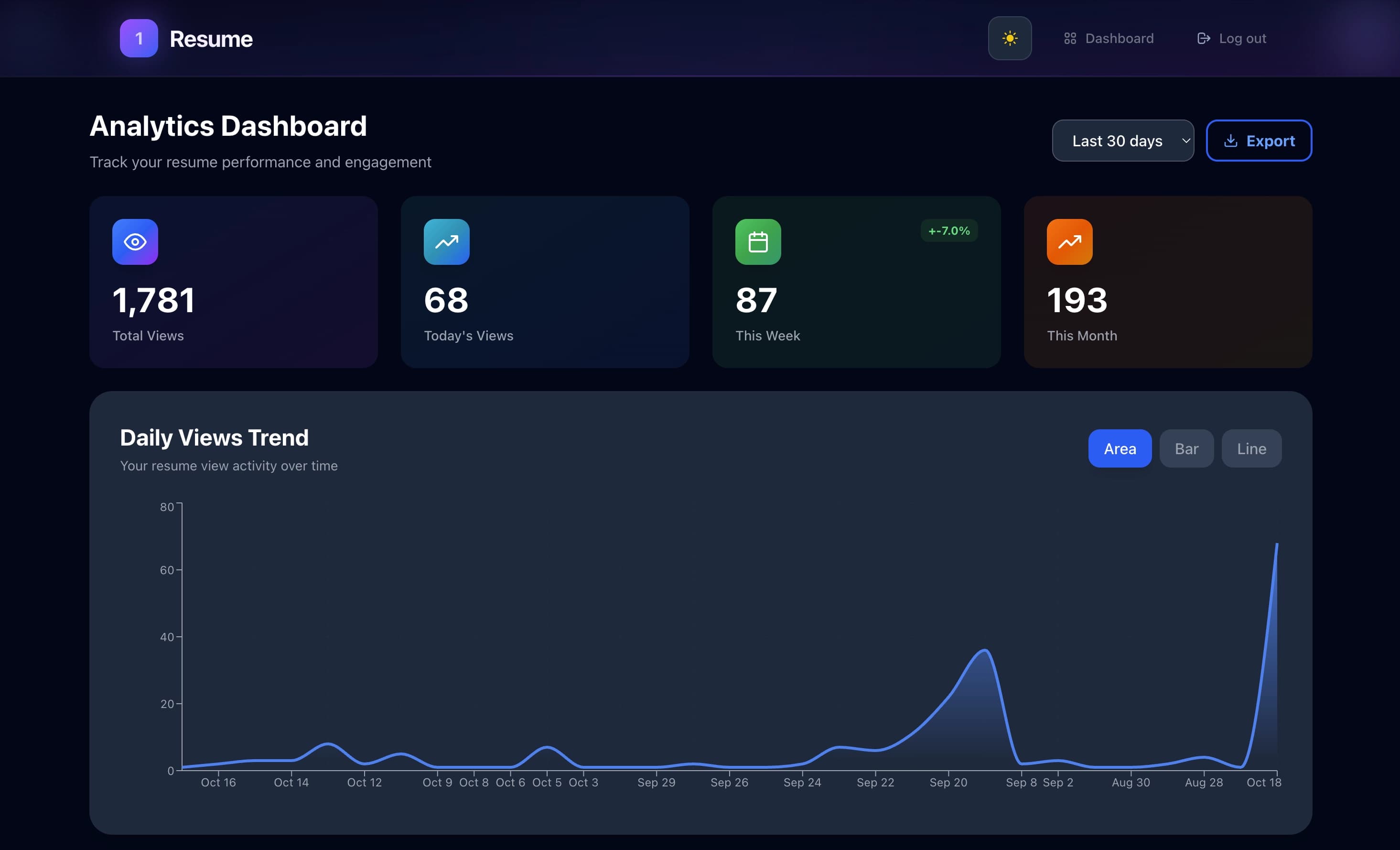 Analytics Dashboard - Track your resume performance